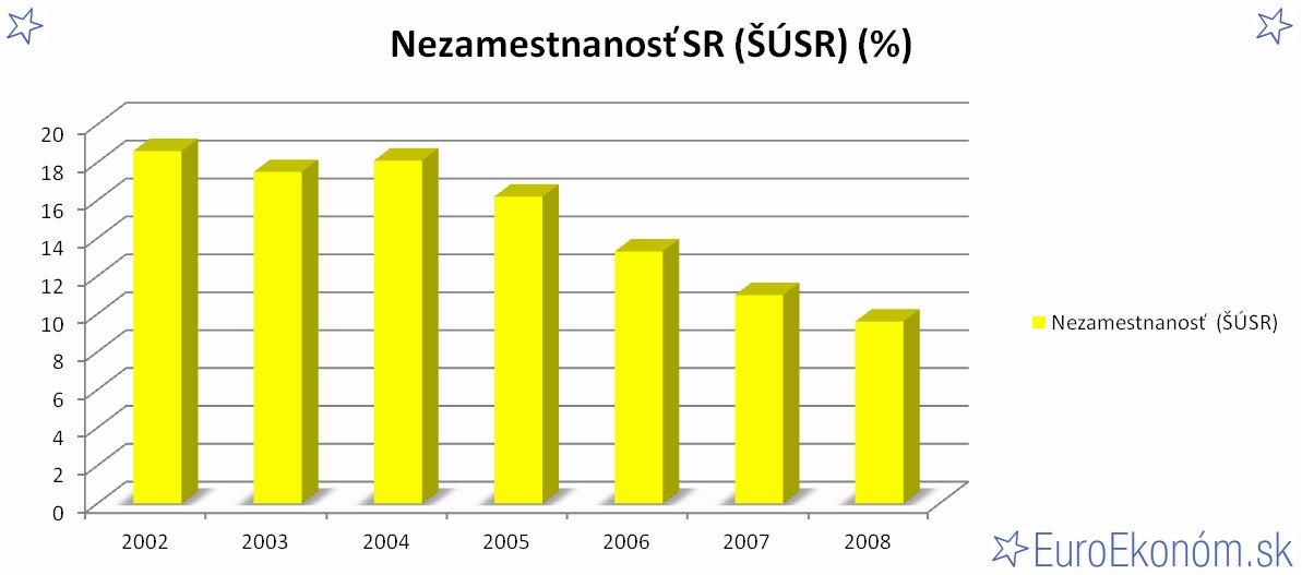Nezamestnanosť SR 2008 (ŠÚSR) (%)