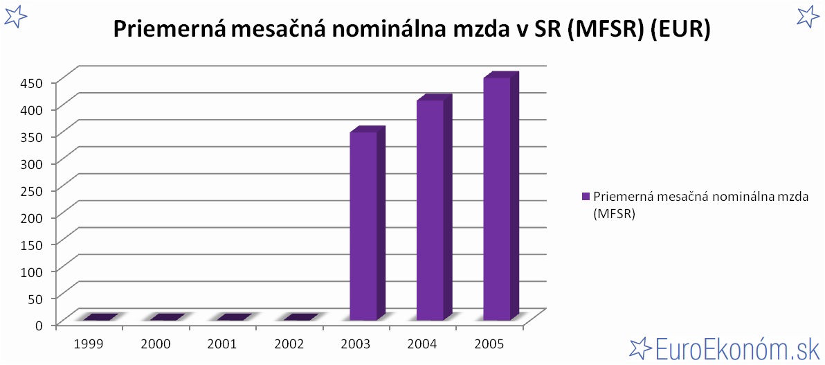 Priemerná mesačná nominálna mzda v SR 2005 (MFSR) (EUR)