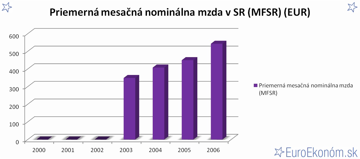 Priemerná mesačná nominálna mzda v SR 2006 (MFSR) (EUR)