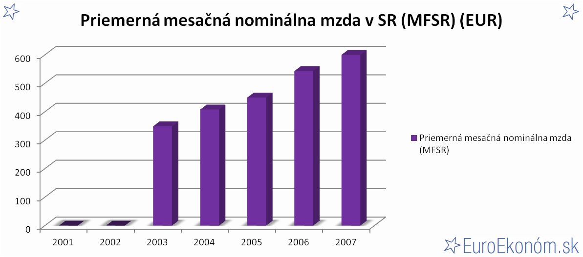 Priemerná mesačná nominálna mzda v SR 2007 (MFSR) (EUR)