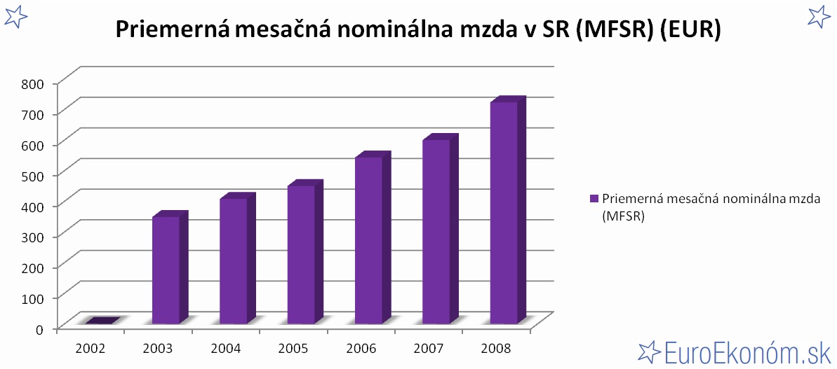 Priemerná mesačná nominálna mzda v SR 2008 (MFSR) (EUR)