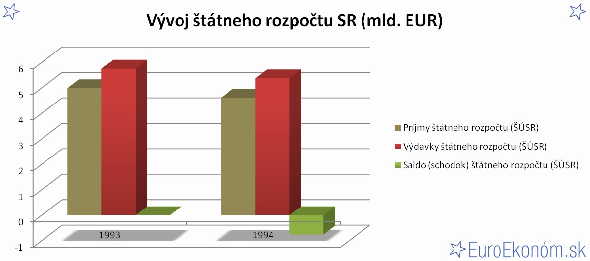 Vývoj štátneho rozpočtu SR 1994 (mld. EUR)