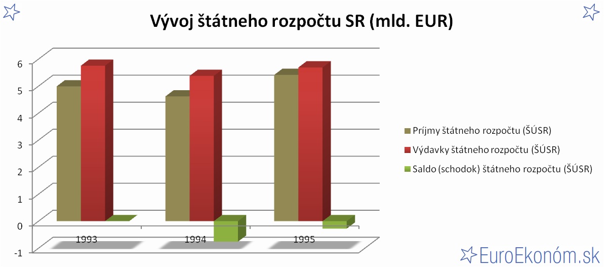 Vývoj štátneho rozpočtu SR 1995 (mld. EUR)