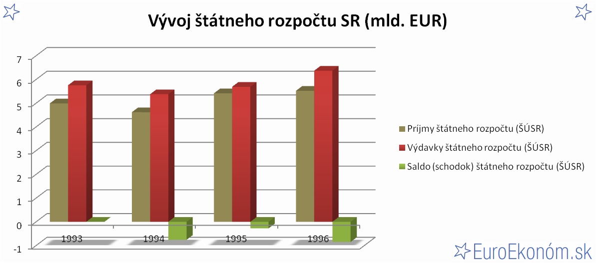 Vývoj štátneho rozpočtu SR 1996 (mld. EUR)