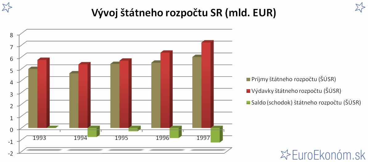 Vývoj štátneho rozpočtu SR 1997 (mld. EUR)