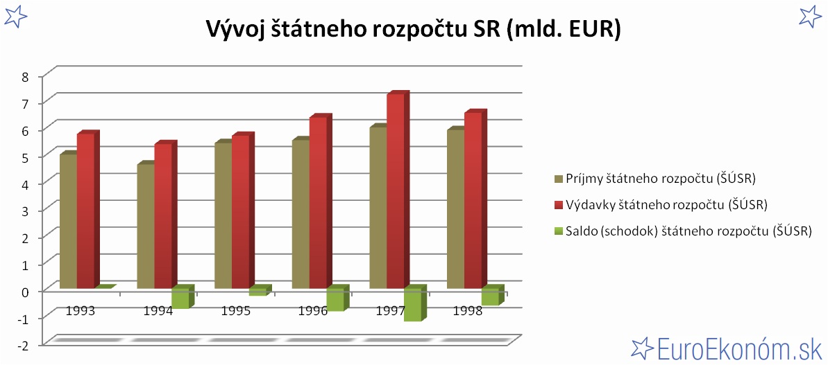 Vývoj štátneho rozpočtu SR 1998 (mld. EUR)