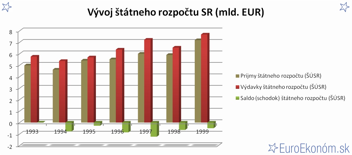 Vývoj štátneho rozpočtu SR 1999 (mld. EUR)