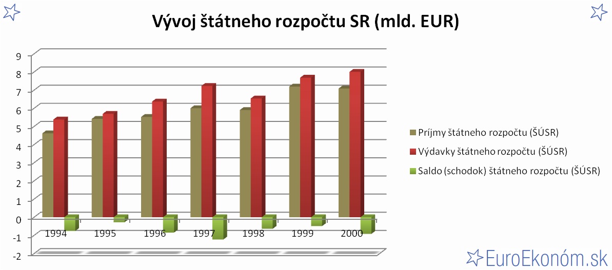 Vývoj štátneho rozpočtu SR 2000 (mld. EUR)