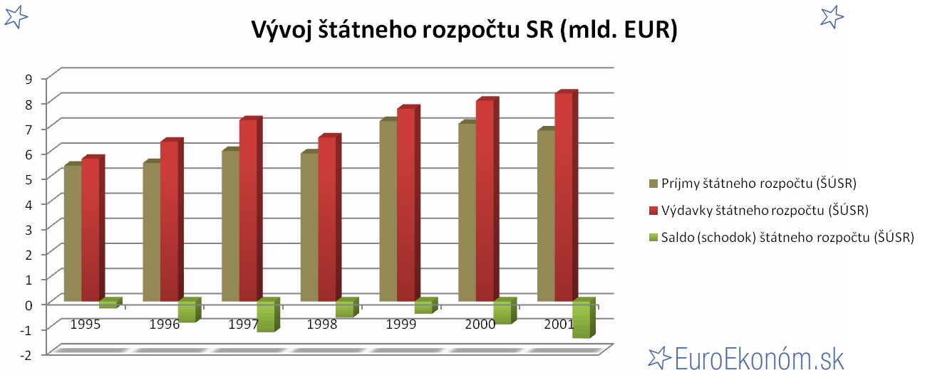 Vývoj štátneho rozpočtu SR 2001 (mld. EUR)