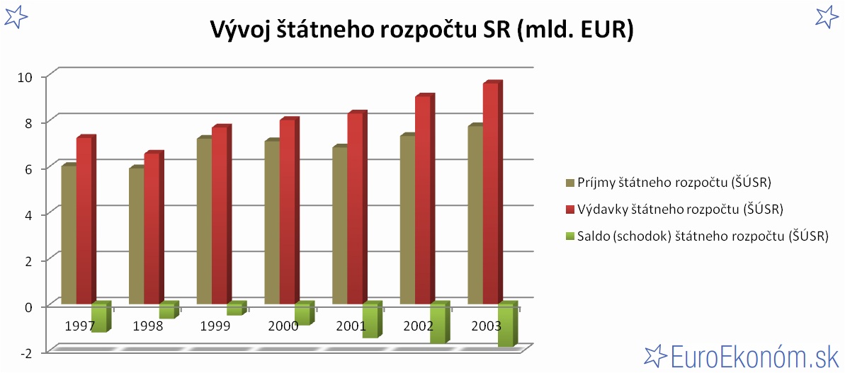 Vývoj štátneho rozpočtu SR 2003 (mld. EUR)