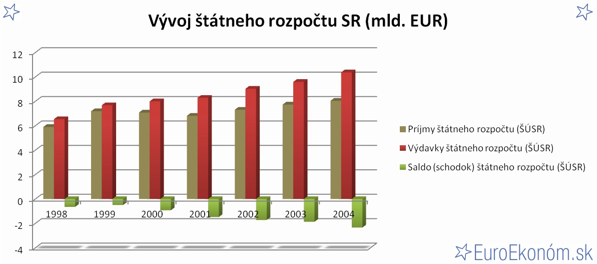 Vývoj štátneho rozpočtu SR 2004 (mld. EUR)