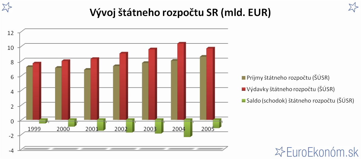 Vývoj štátneho rozpočtu SR 2005 (mld. EUR)