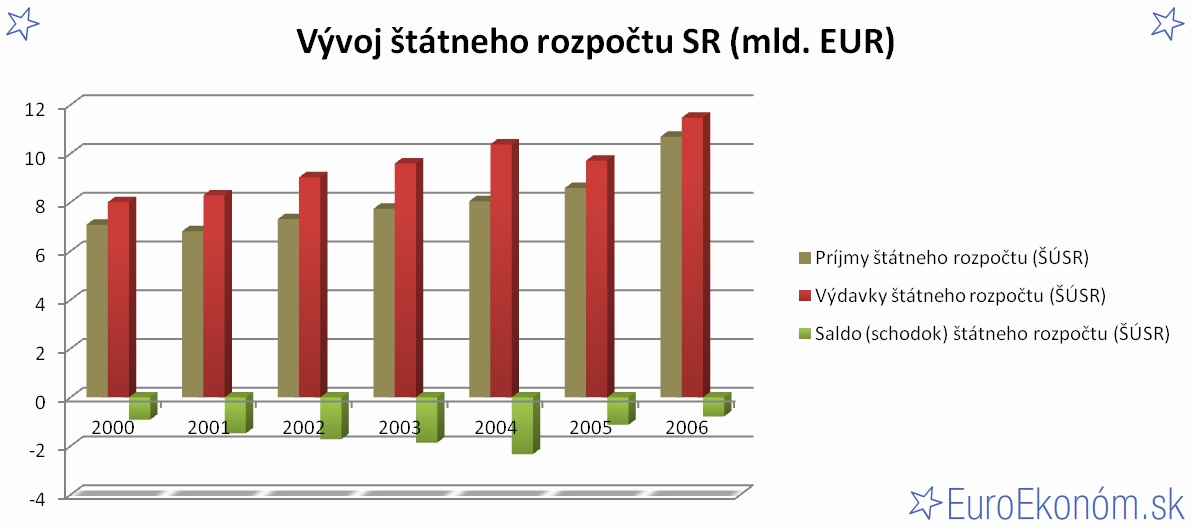 Vývoj štátneho rozpočtu SR 2006 (mld. EUR)