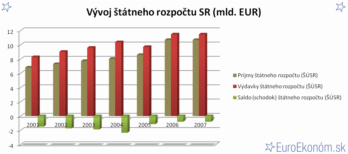 Vývoj štátneho rozpočtu SR 2007 (mld. EUR)