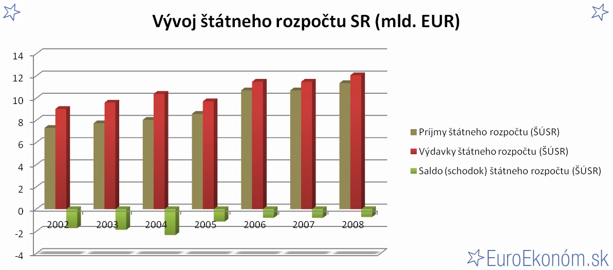 Vývoj štátneho rozpočtu SR 2008 (mld. EUR)