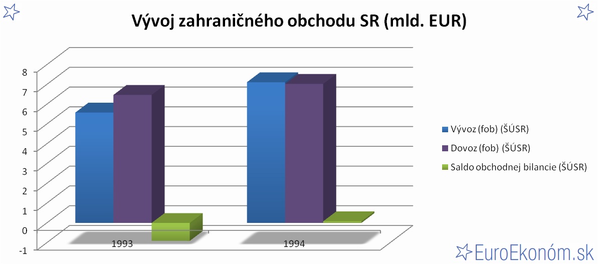 Vývoj zahraničného obchodu SR 1994 (mld. EUR)