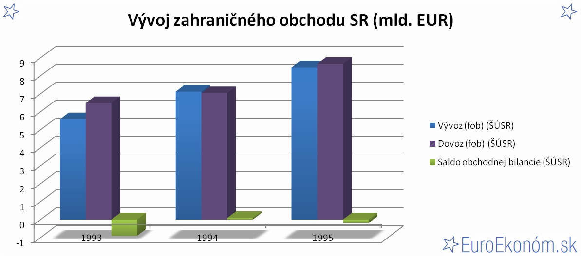 Vývoj zahraničného obchodu SR 1995 (mld. EUR)