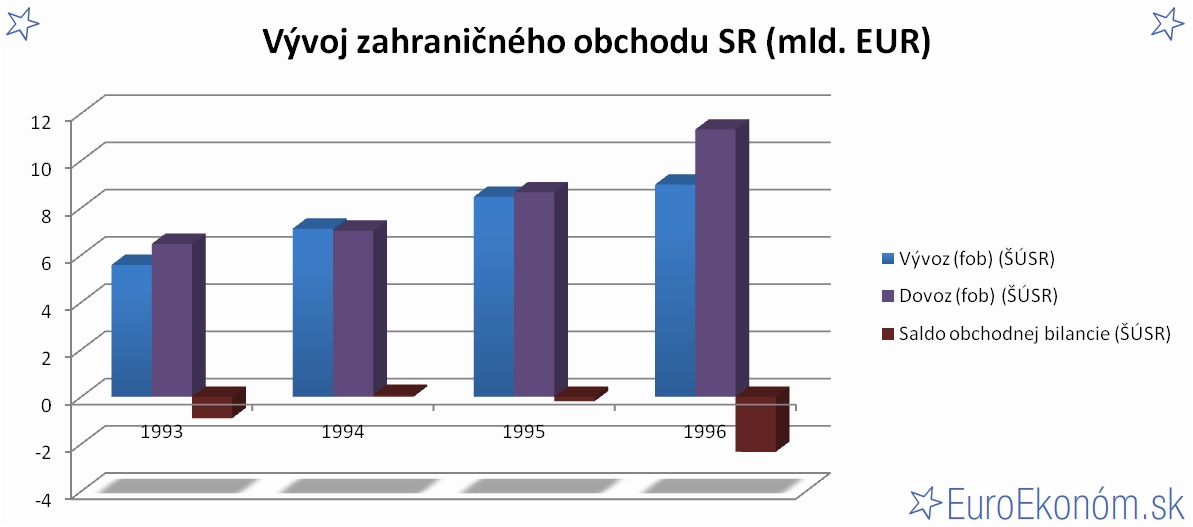 Vývoj zahraničného obchodu SR 1996 (mld. EUR)