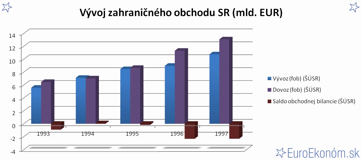 Vývoj zahraničného obchodu SR 1997 (mld. EUR)