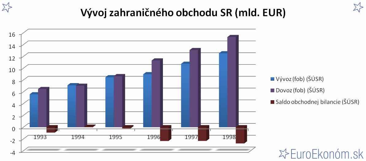 Vývoj zahraničného obchodu SR 1998 (mld. EUR)