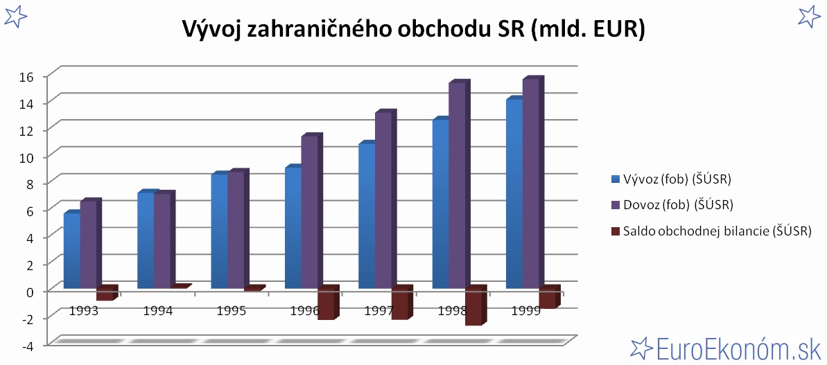 Vývoj zahraničného obchodu SR 1999 (mld. EUR)