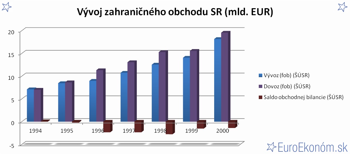 Vývoj zahraničného obchodu SR 2000 (mld. EUR)