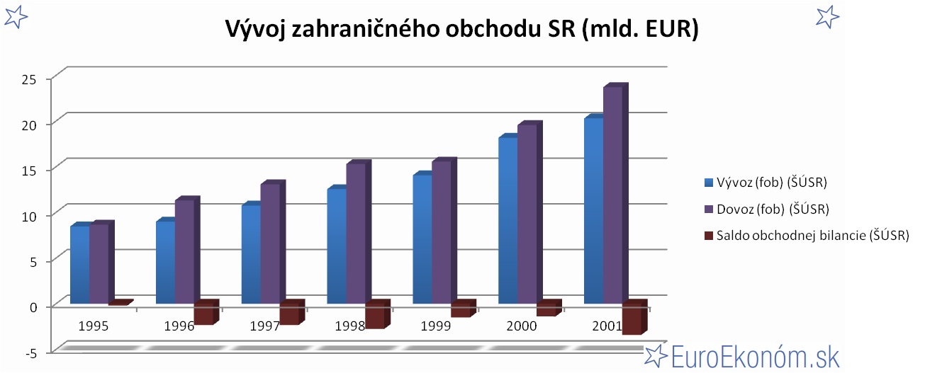 Vývoj zahraničného obchodu SR 2001 (mld. EUR)