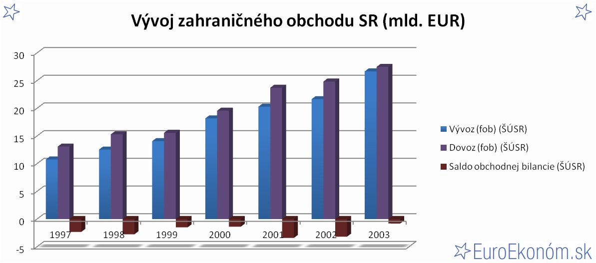 Vývoj zahraničného obchodu SR 2003 (mld. EUR)