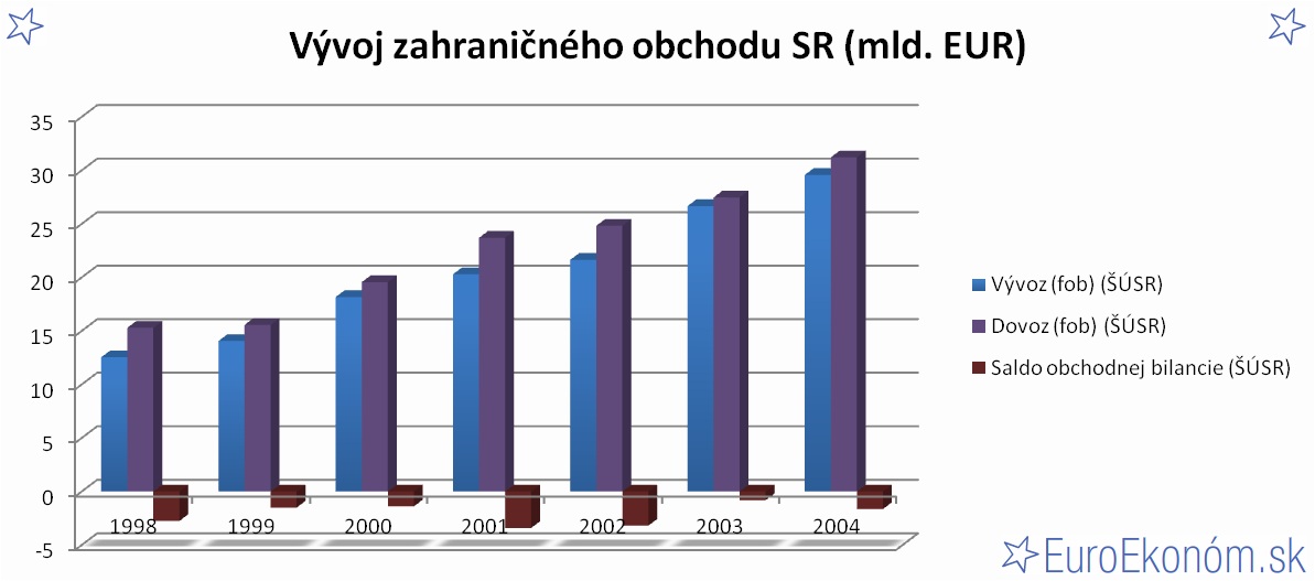 Vývoj zahraničného obchodu SR 2004 (mld. EUR)