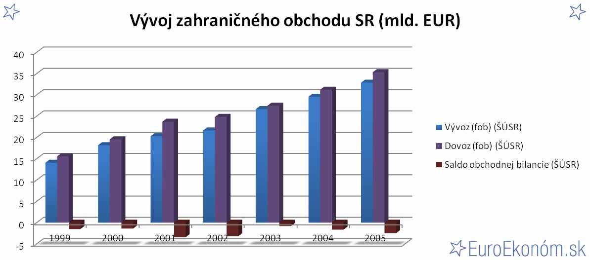 Vývoj zahraničného obchodu SR 2005 (mld. EUR)