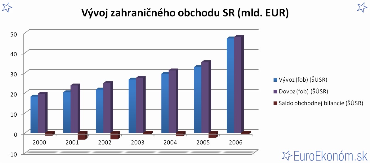 Vývoj zahraničného obchodu SR 2006 (mld. EUR)