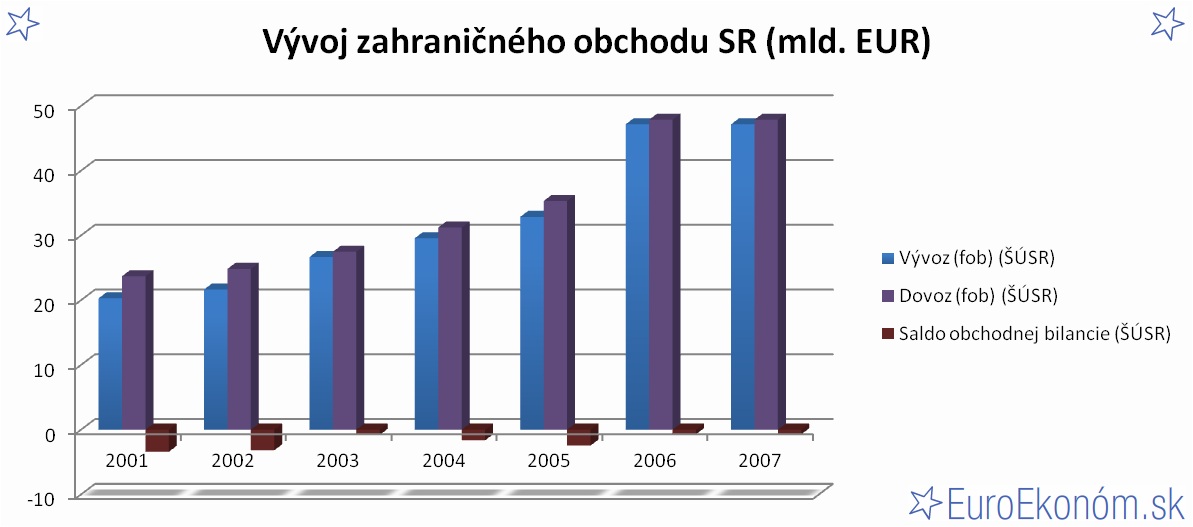 Vývoj zahraničného obchodu SR 2007 (mld. EUR)