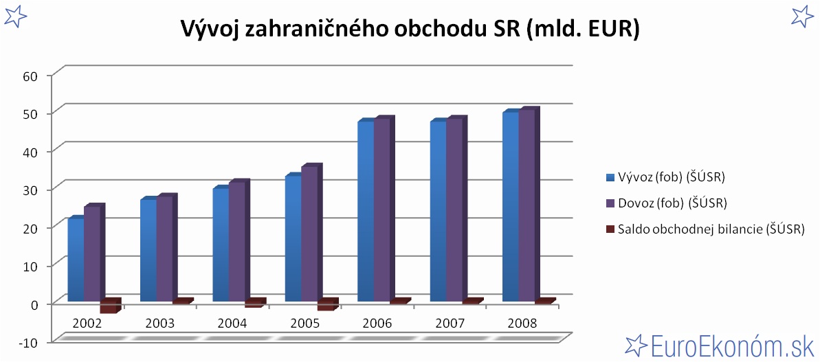 Vývoj zahraničného obchodu SR 2008 (mld. EUR)