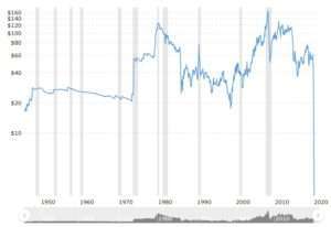 Cena ropy Crude oil dosiahla historické minimum