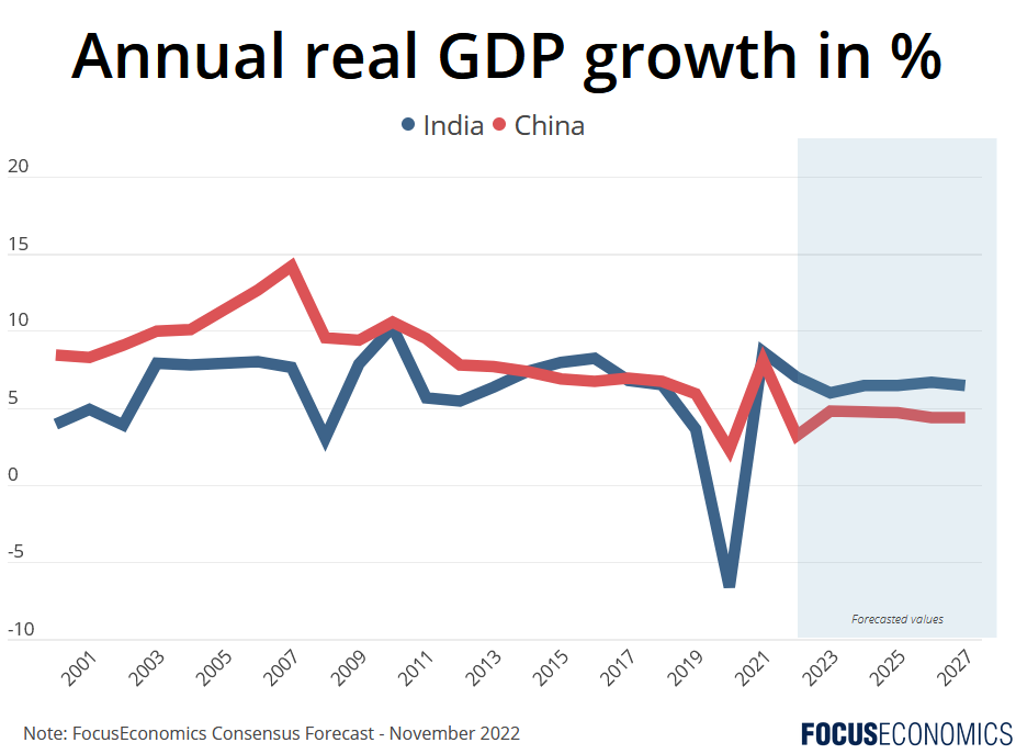 Medziročný rast HDP Indie v porovnaní s Čínou