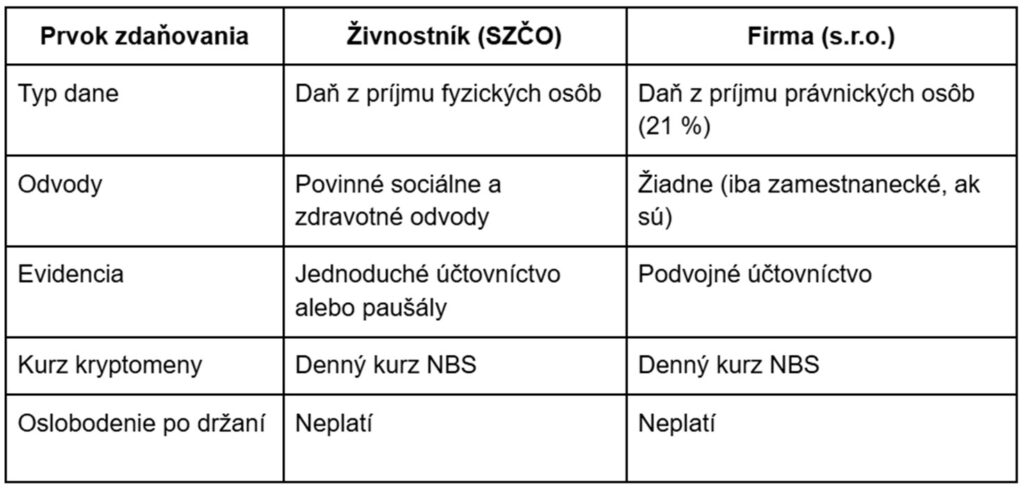 Zdaňovanie kryptomien pri podnikaní: Čo platí pre živnostníkov a firmy