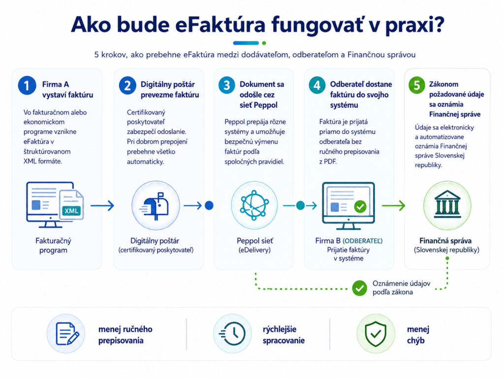 Ako bude eFaktúra fungovať?