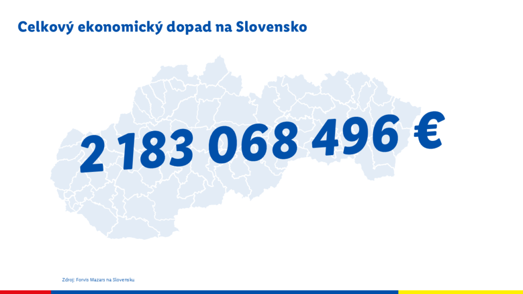 Prínos Lidla pre Slovensko dosiahol rekordných 2,18 miliardy eur ročne