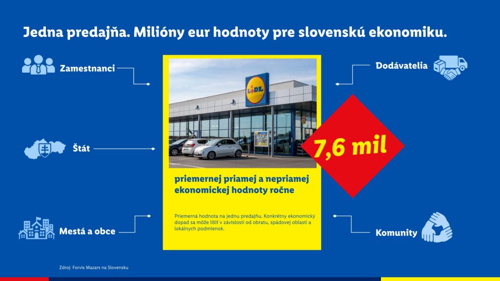 Prínos Lidla pre Slovensko dosiahol rekordných 2,18 miliardy eur ročne