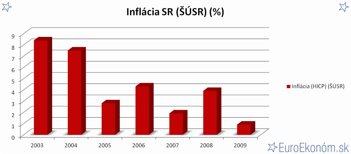 Vývoj inflácie v Slovenskej republike do roku 2009