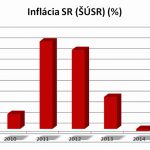 Inflácia na Slovensku od roku 2001 do roku 2014
