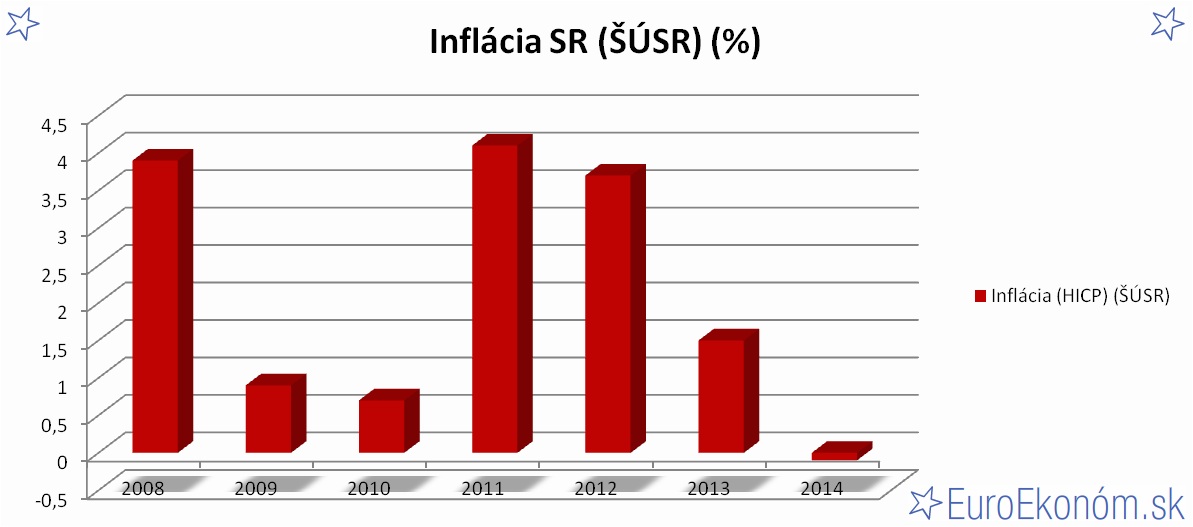 Vývoj inflácie v Slovenskej republike do roku 2014